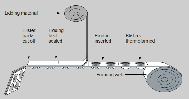 Blister packaging process