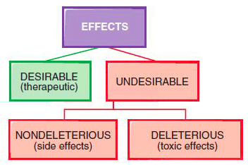 Toxicity and therapeutic effect