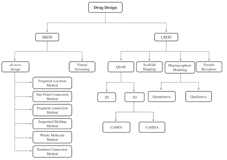 Types of Drug design