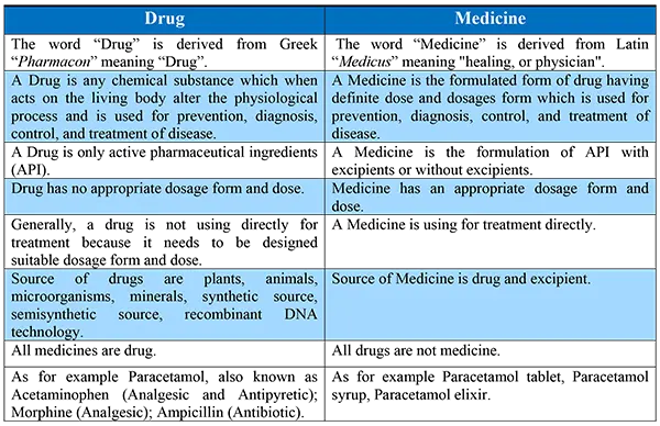 Medicine means. What is the difference between drug and Medicine. Treatment Inspection Medicine разница. Med diff. Preparation, drug and Medicine в чем разница.