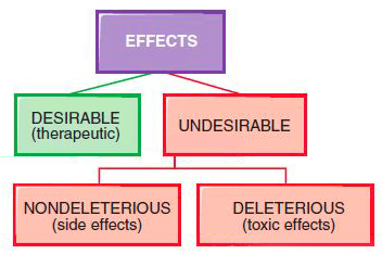 Difference between Side Effect and Toxic Effect 