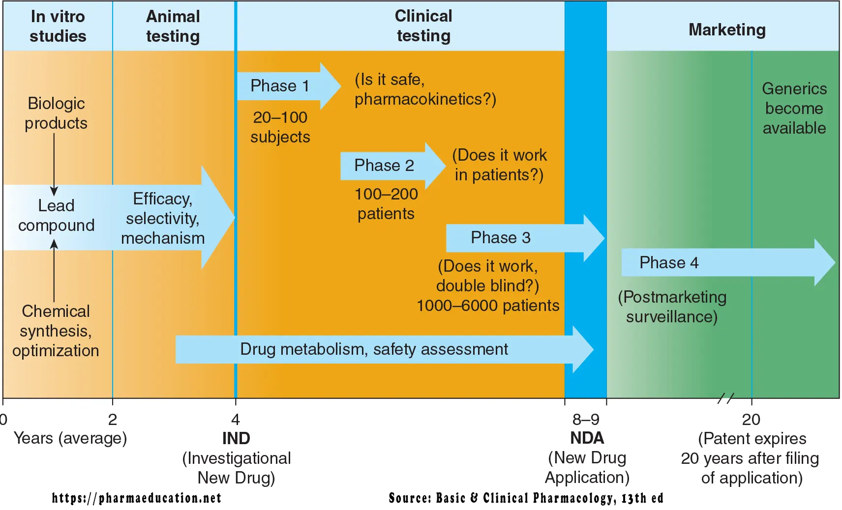 Drug Design and Drug Development