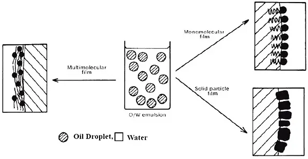 Emulsion, Definition & Types