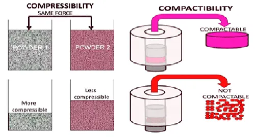 Relationship between compression pressure, mechanical strenghth