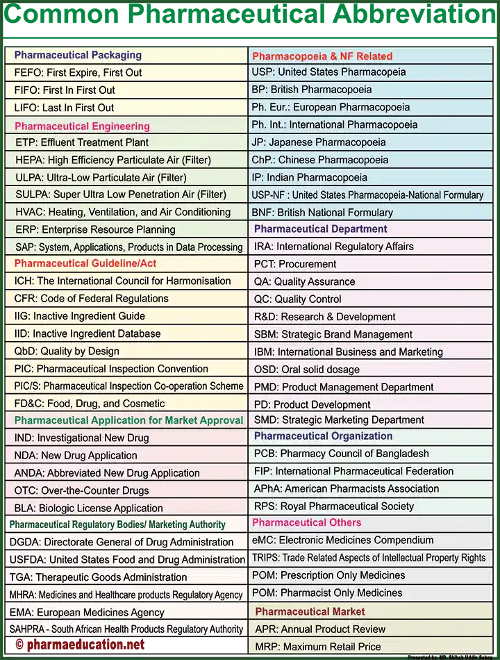 Pharmacy Abbreviations List